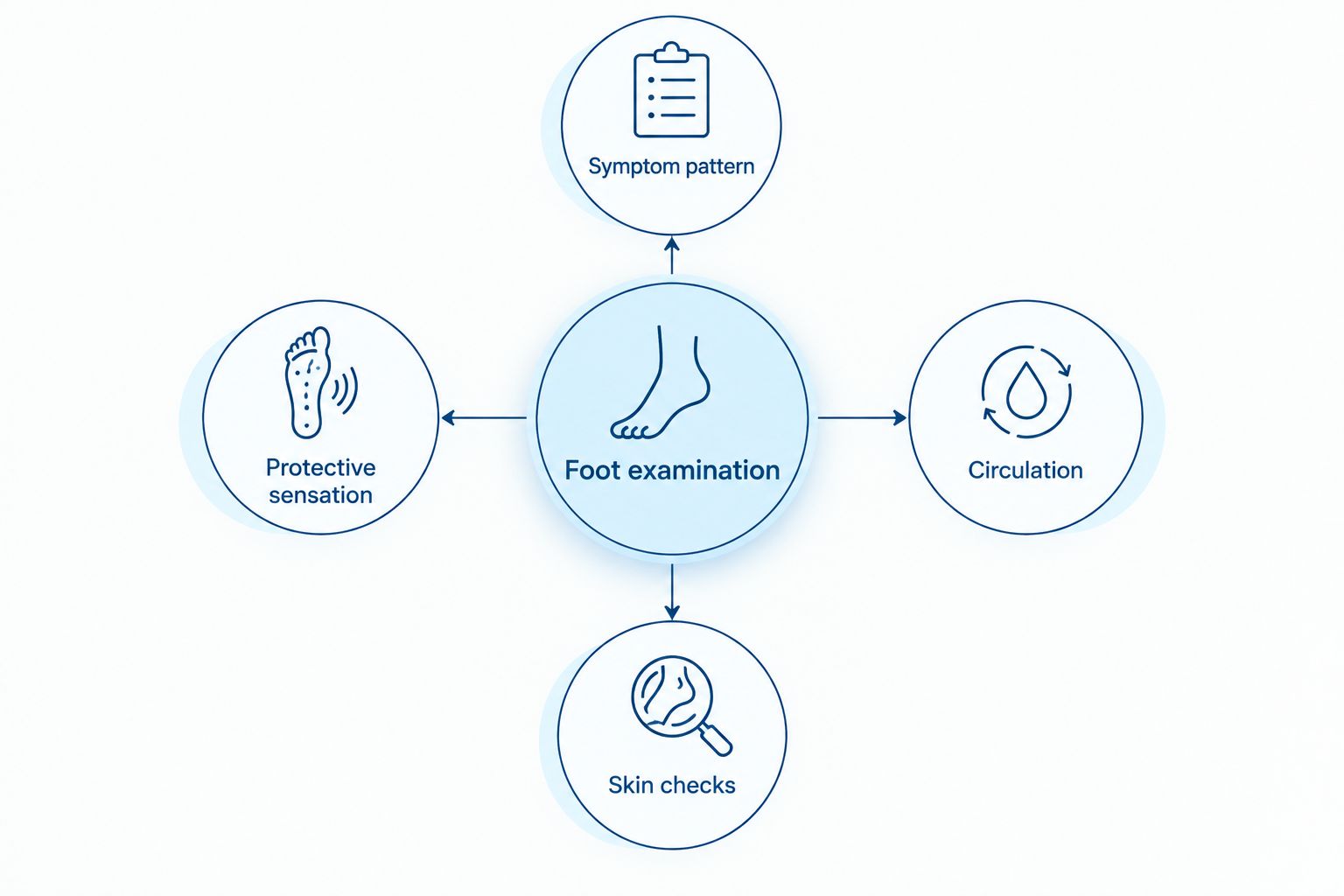A foot examination considers symptoms, protective sensation, circulation, and skin changes.