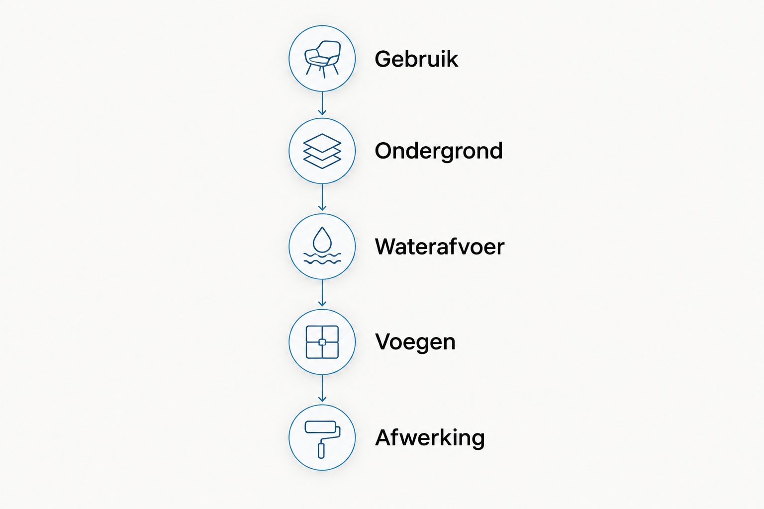 Volgorde van gebruik en ondergrond naar waterafvoer, voegen en betonafwerking.