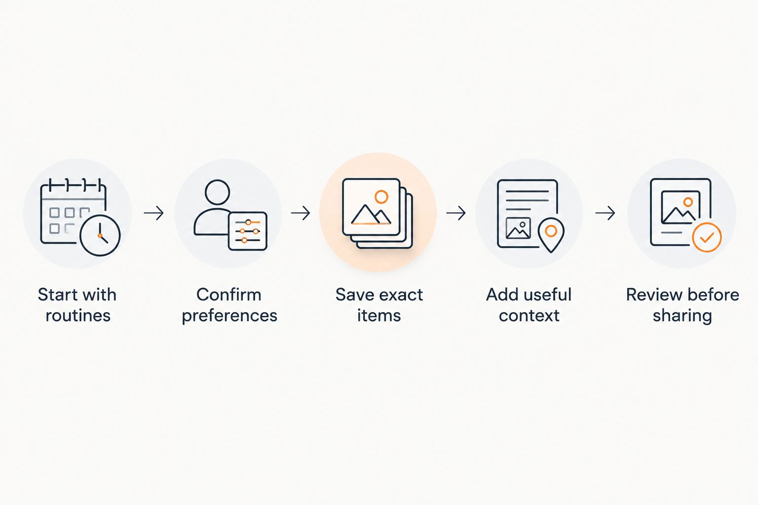 Five steps for turning everyday preferences into a confirmed wishlist