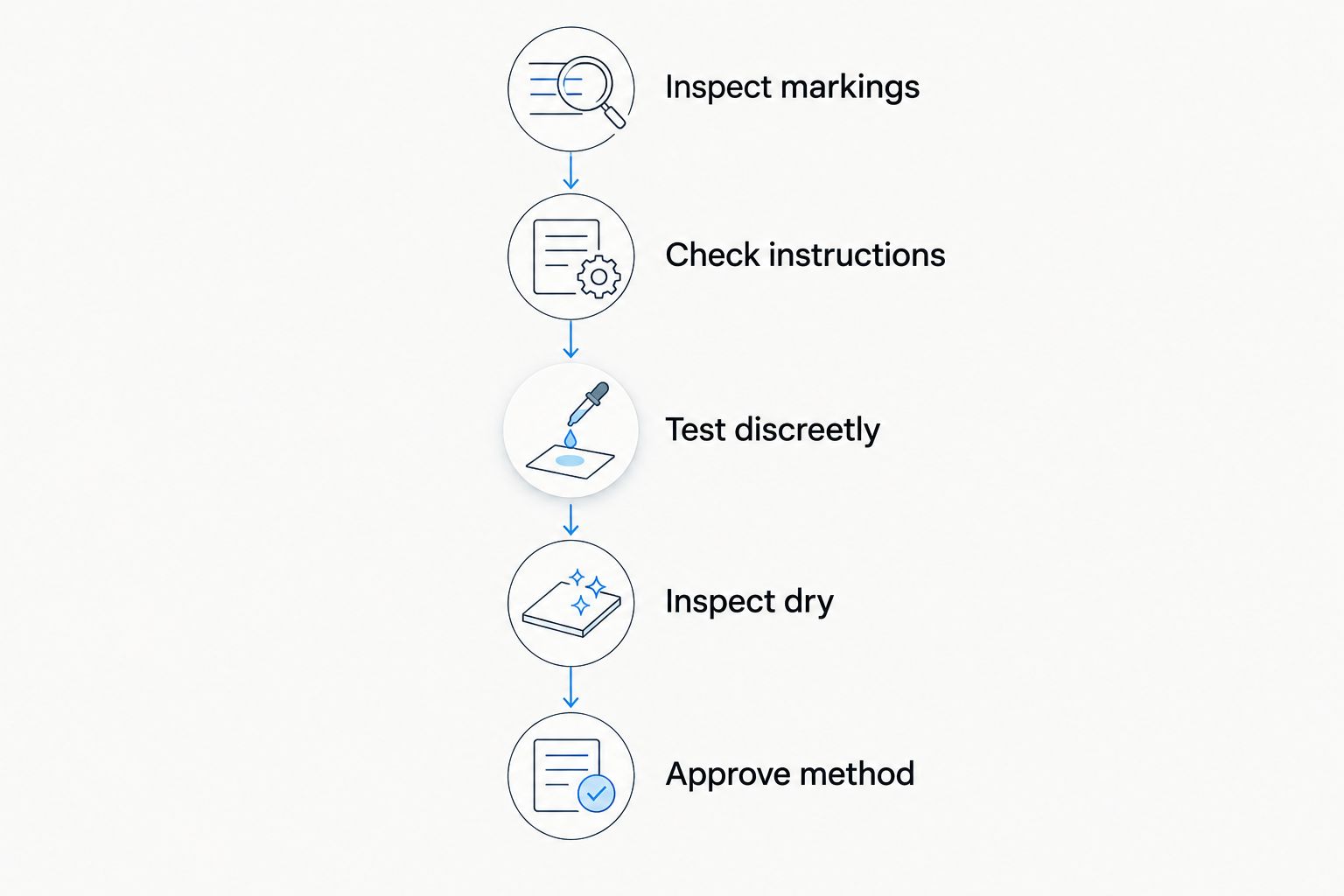 Cleaning approval sequence from inspecting line markings to approving the tested method