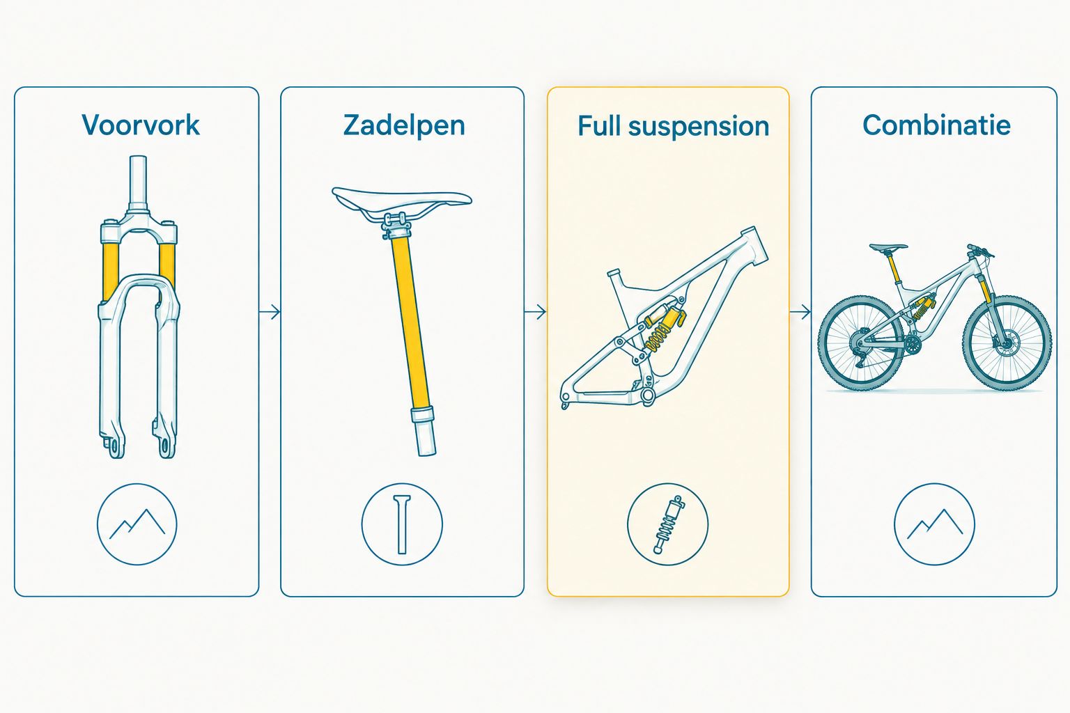 Vier typen elektrische fiets vering naast elkaar
