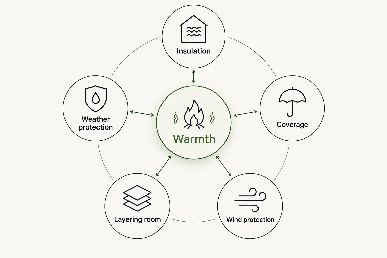 Five jacket-warmth criteria surrounding a central warmth label