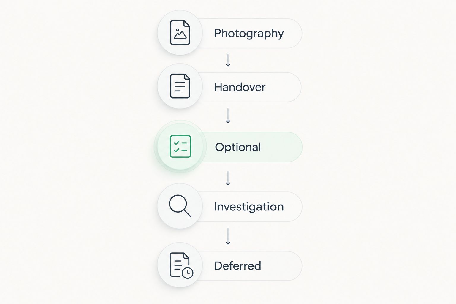 Five repair-list categories: photography, handover, optional, investigation, and deferred