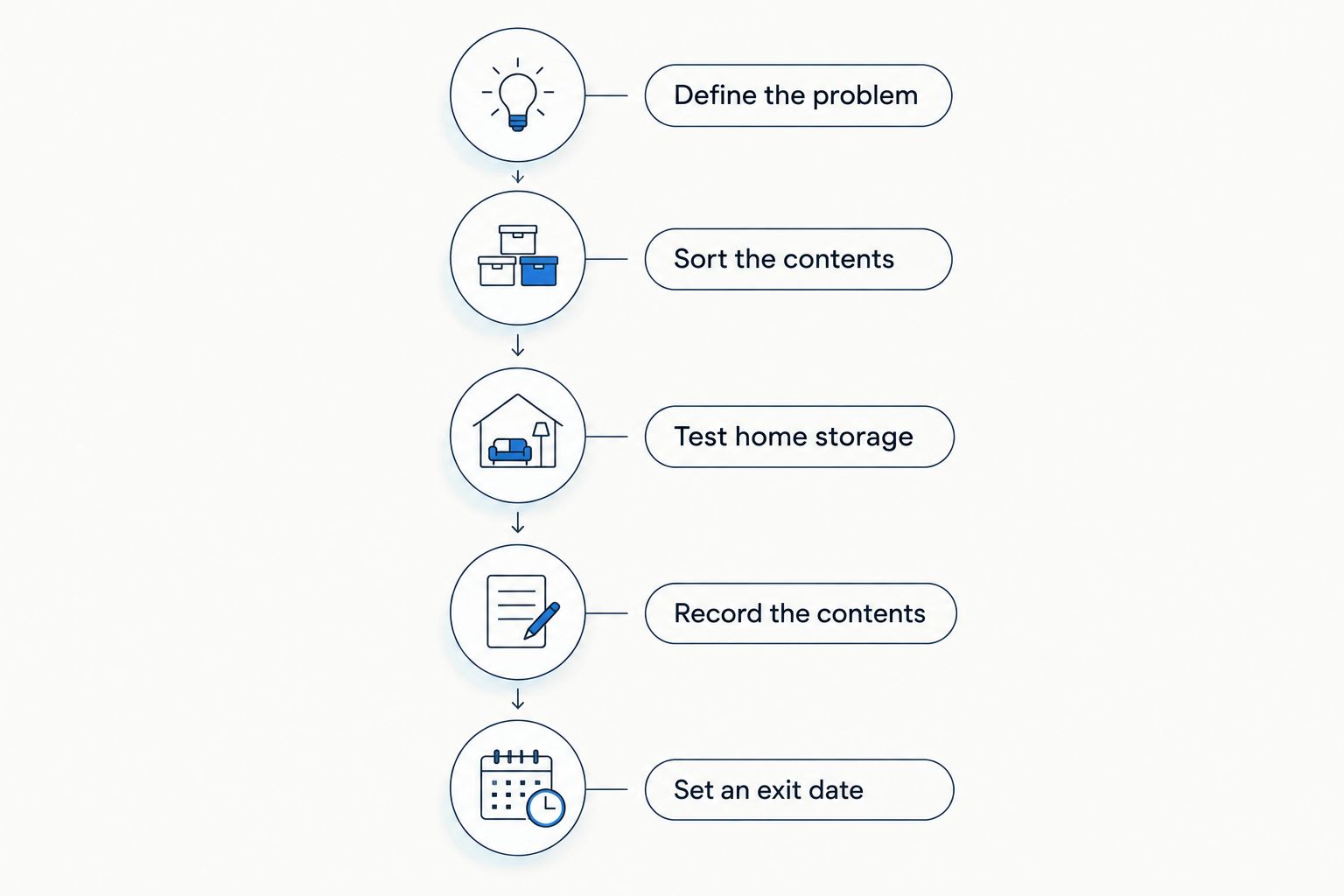 Five steps for deciding whether to rent storage, from defining the problem to setting an exit date
