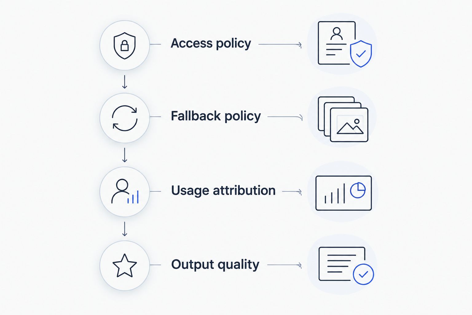 Four governance decision gates covering access, fallback, usage attribution, and output quality.