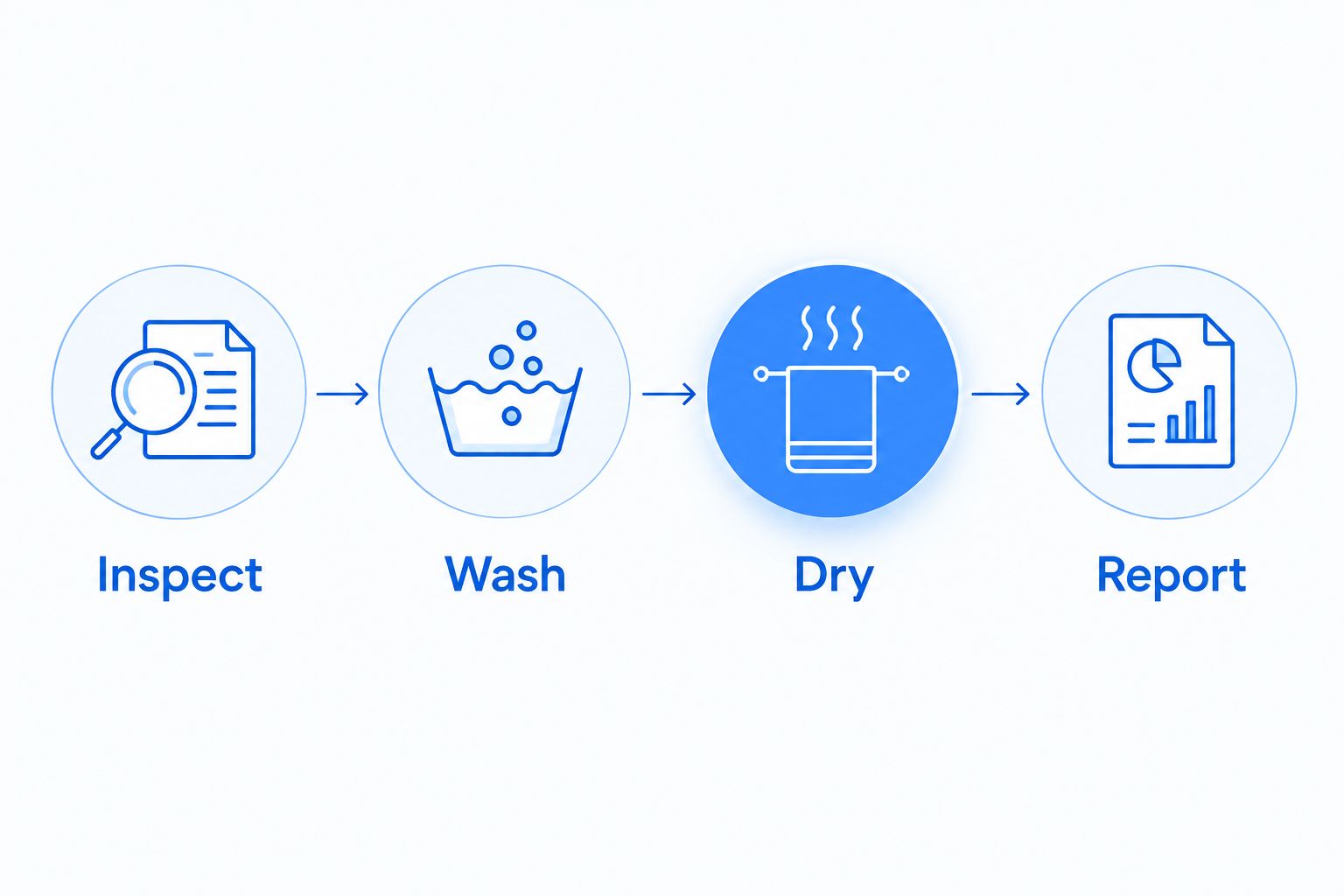 Fleet care process showing inspection, washing, drying, and reporting