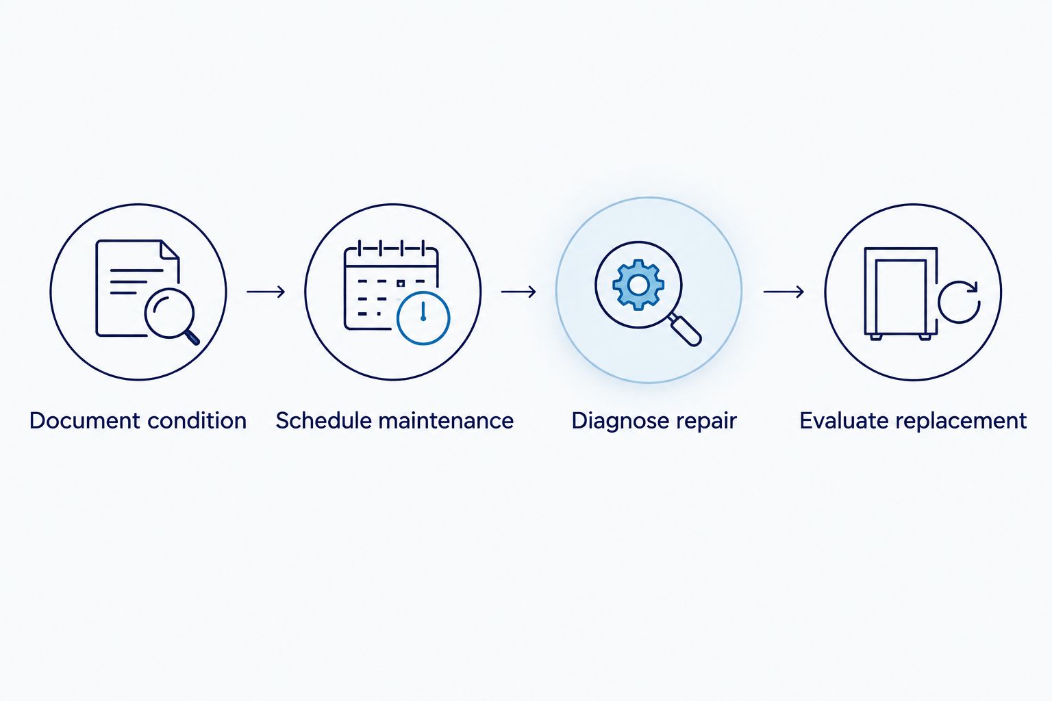 Four AC decision paths from documenting condition to evaluating replacement