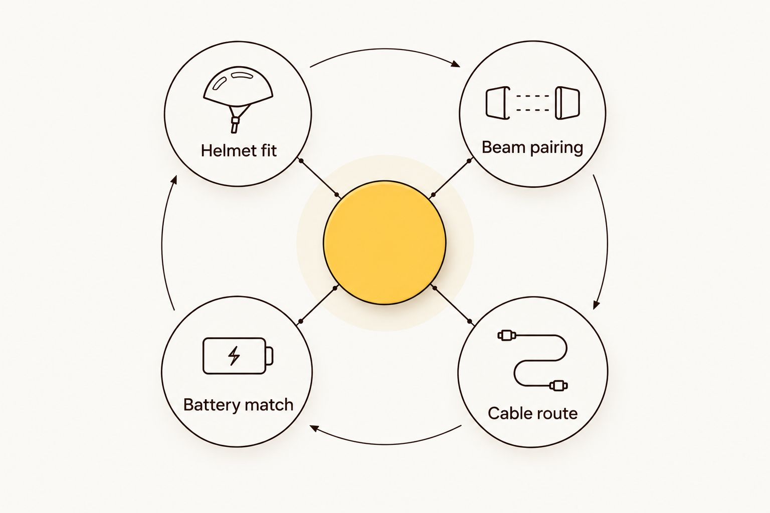 Four connected checks for helmet fit, beam pairing, battery matching and cable routing