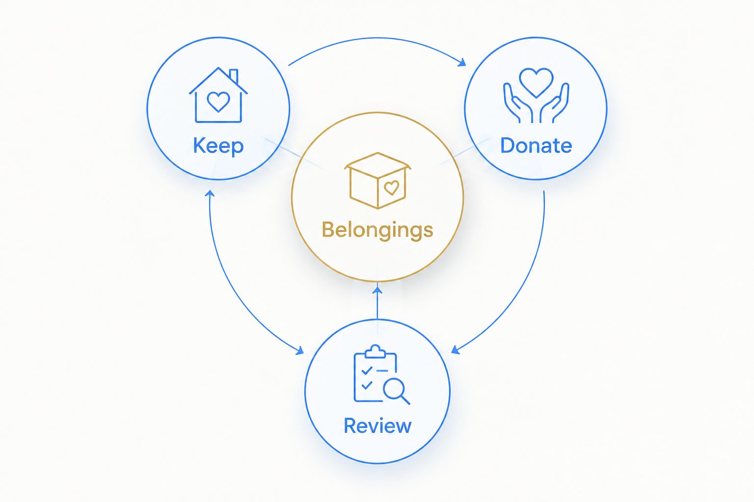 Belongings divided into Keep, Donate, and Review categories