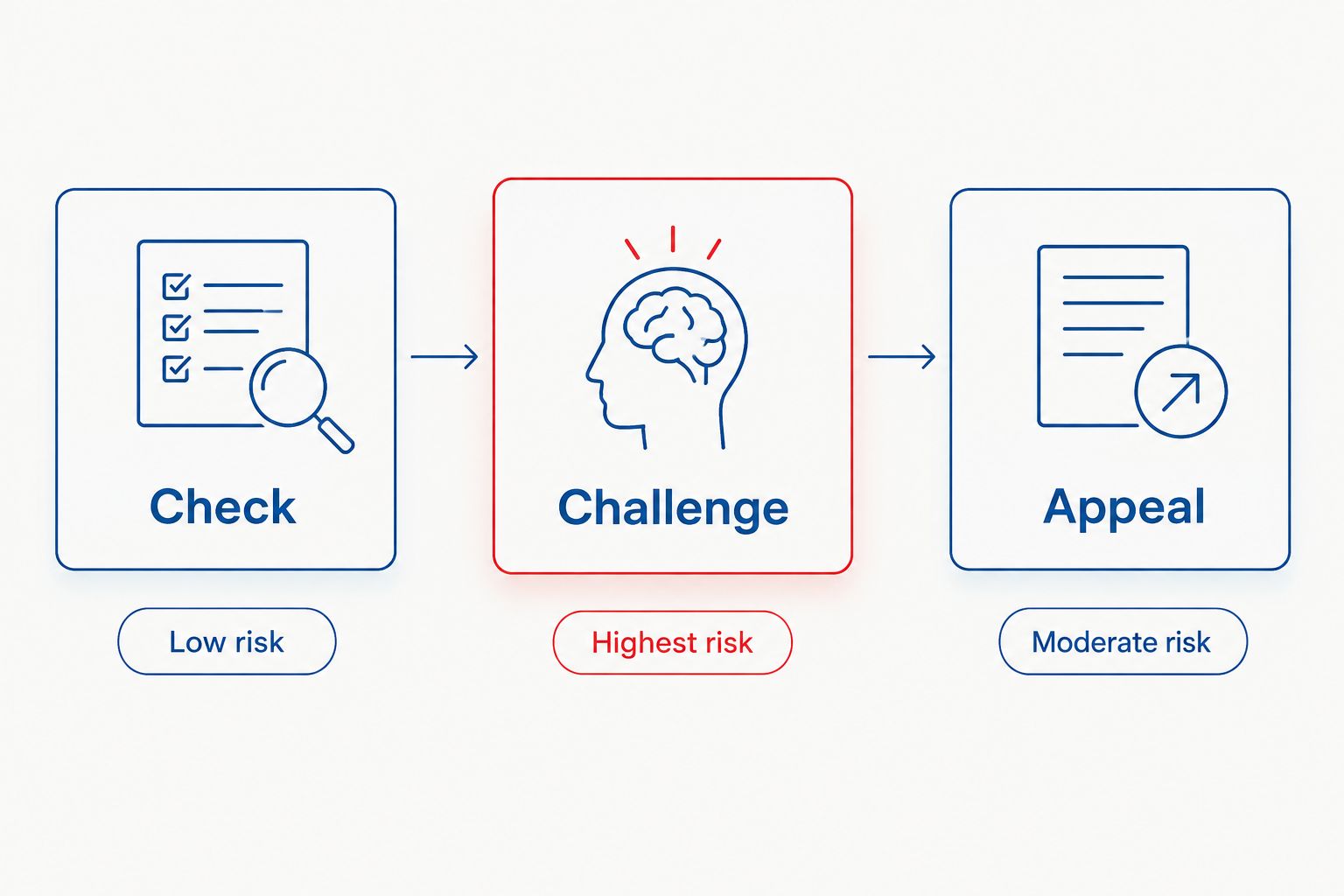 Diagram showing increase risk at each stage of Check Challenge Appeal