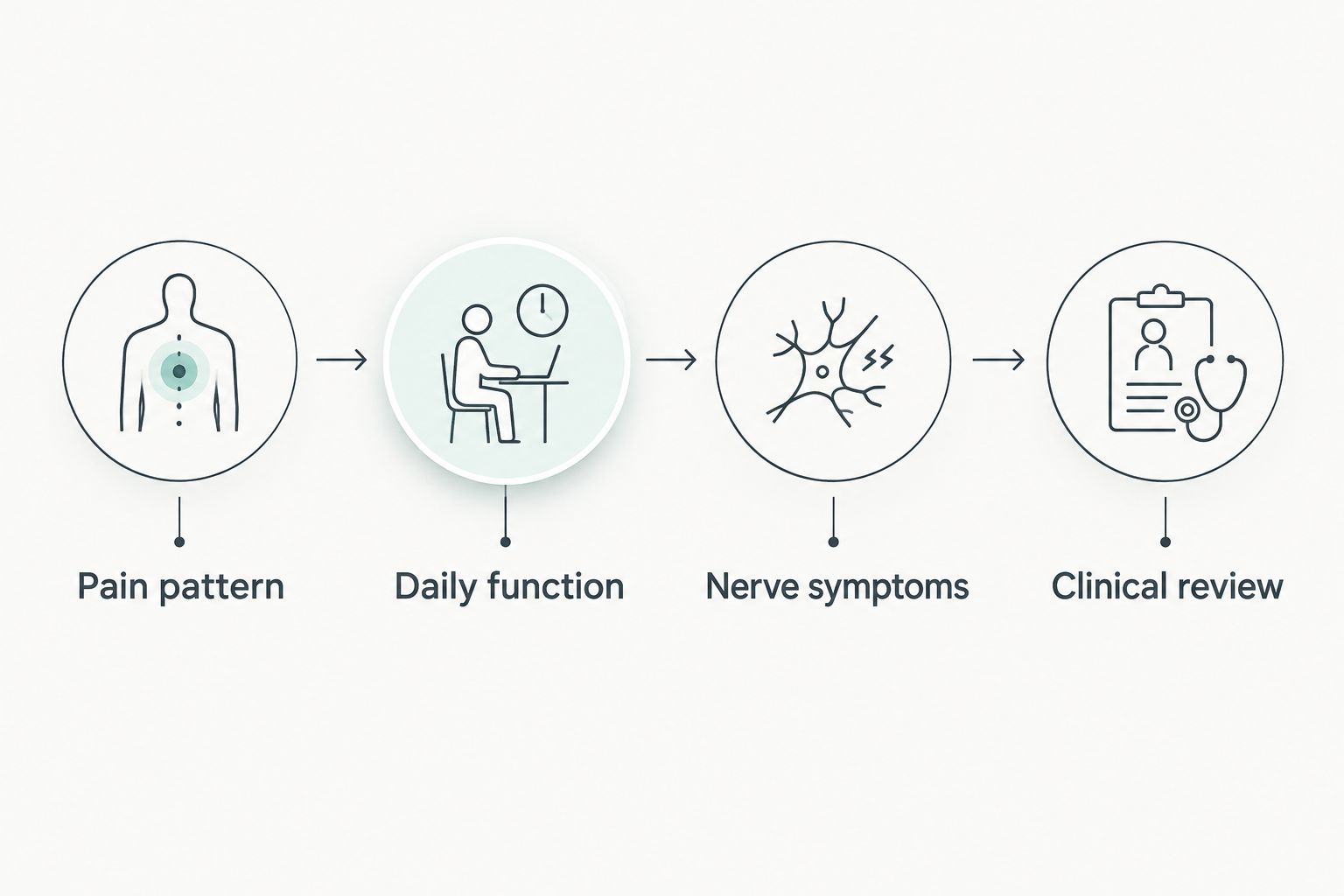 Four steps for monitoring sciatica: pain pattern, daily function, nerve symptoms, and clinical review.