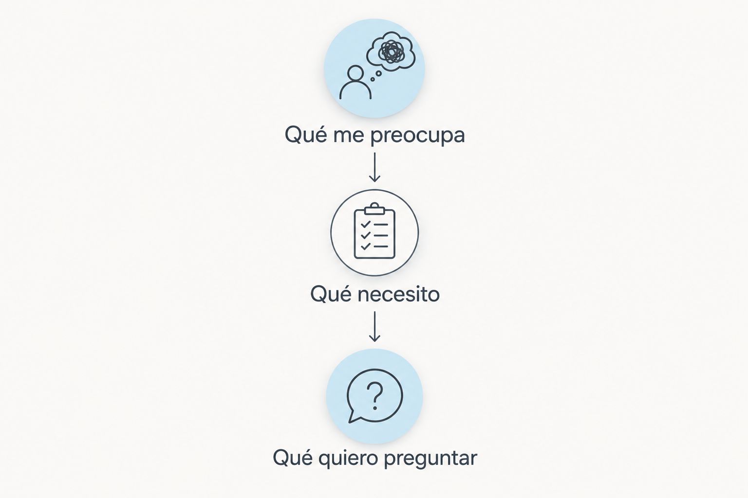 Tres preguntas para ordenar una consulta sobre hipnosis, alimentación y bienestar emocional.