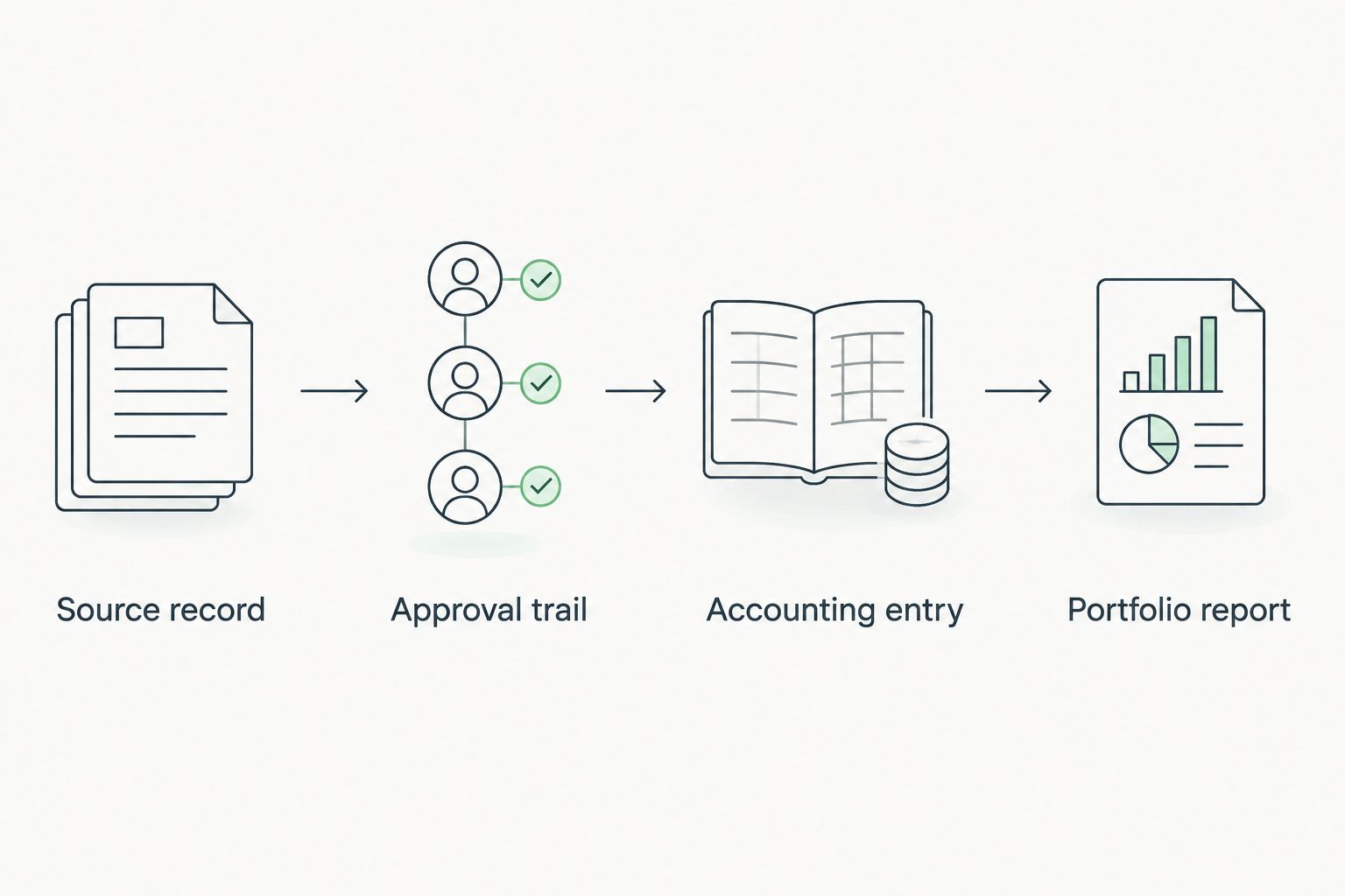 Transaction review from source record through approval and accounting to a portfolio report