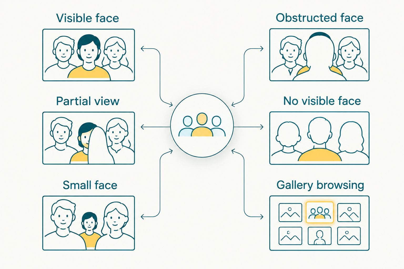 Comparison of visible and obscured faces in group-photo search
