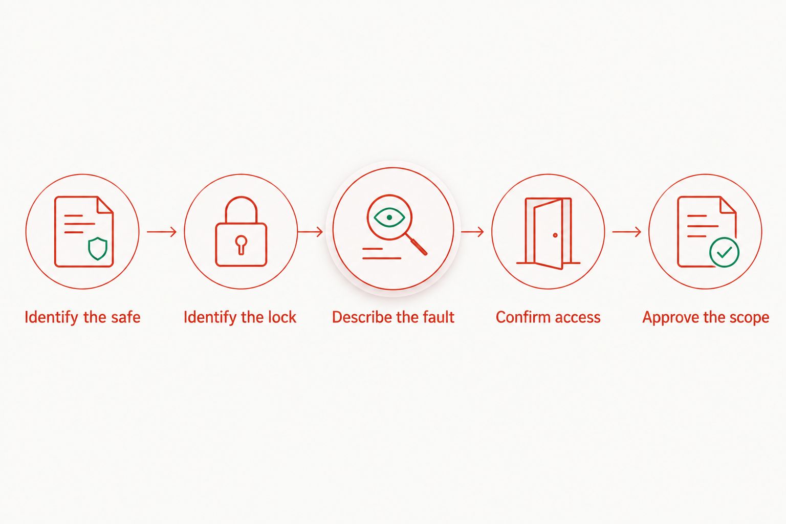 Steps for preparing a safe-lock service enquiry and approving the work