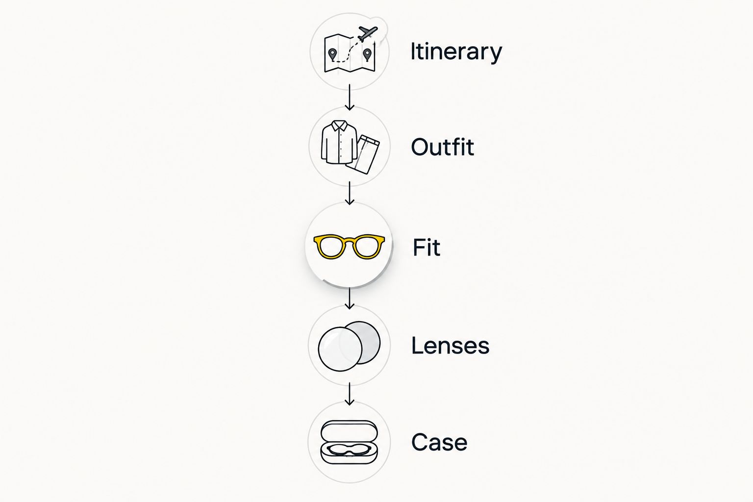 Five travel-sunglasses checks: itinerary, outfit, fit, lenses and case.