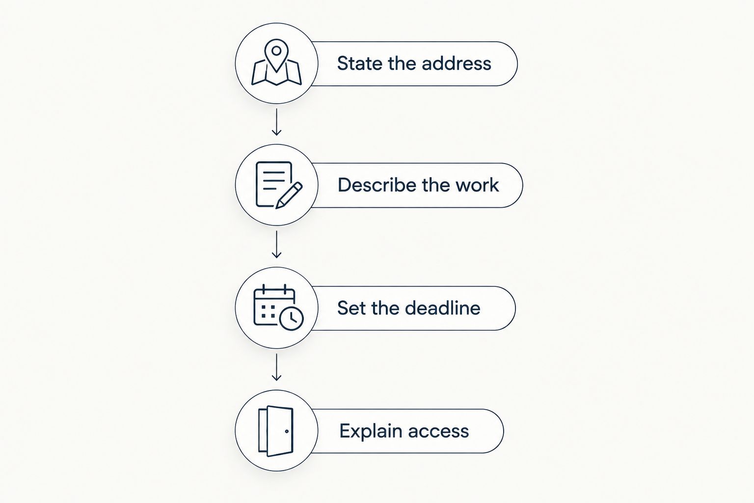 Four steps for a cleaning request: address, work, deadline and access