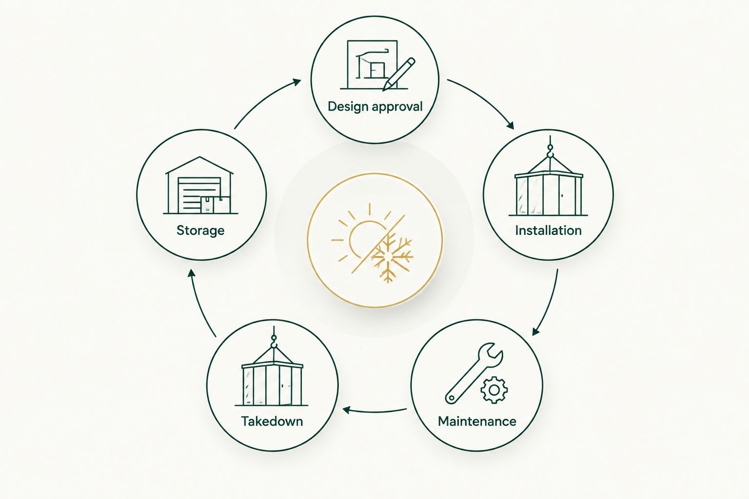 Seasonal lighting cycle showing design approval, installation, maintenance, takedown, and storage