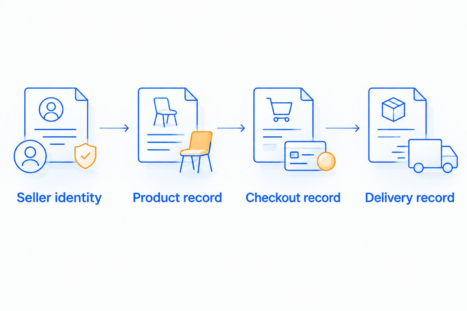 Four linked records connecting seller identity, furniture details, checkout, and delivery