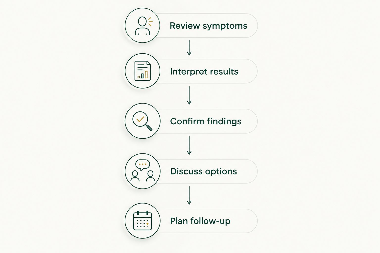 Clinical review moves from symptoms and results to confirmation, options, and follow-up.