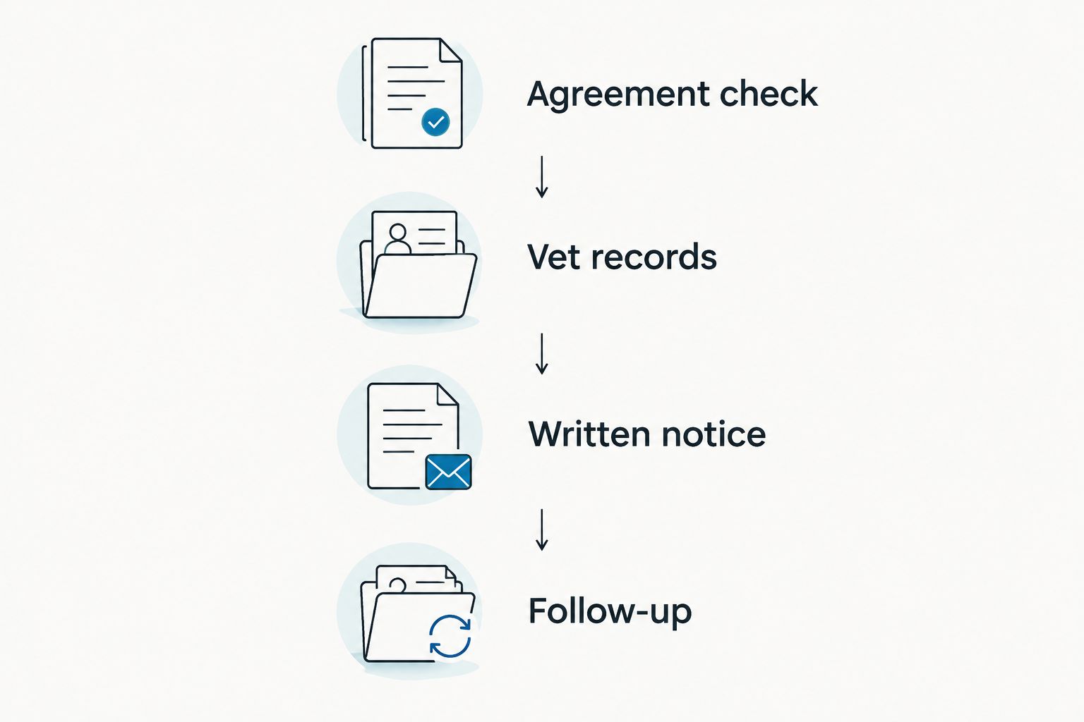 Four stages for organizing a puppy health guarantee request and its supporting records