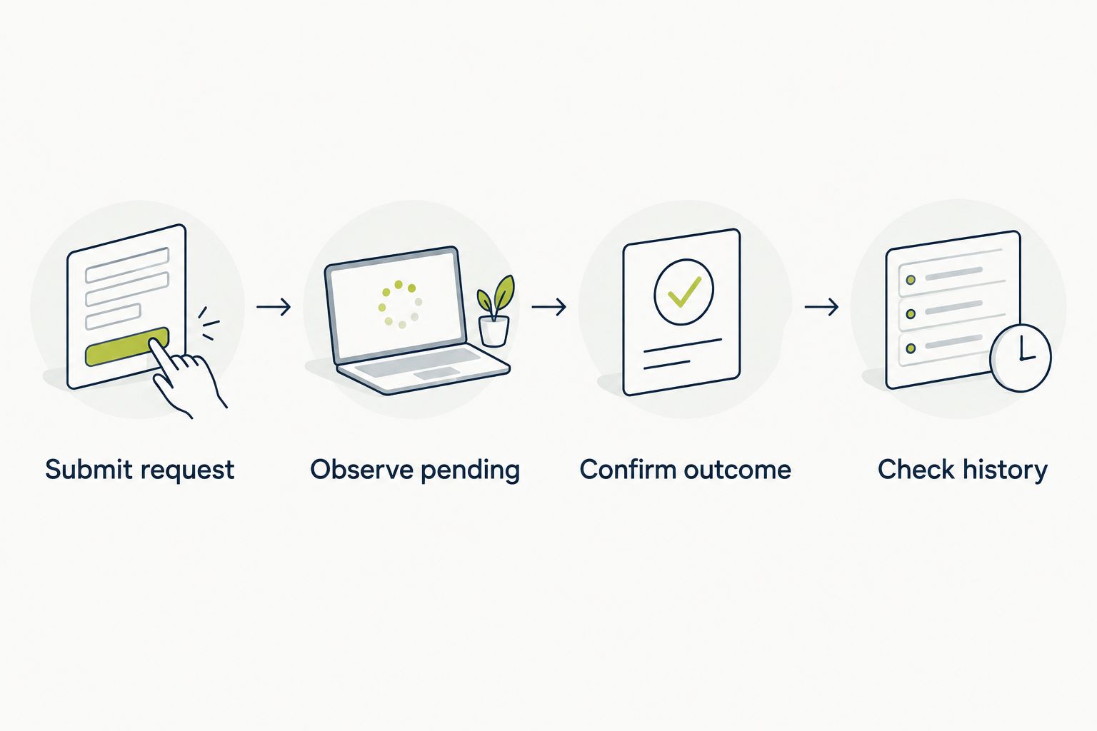 Transaction test sequence from request submission through outcome confirmation and history verification