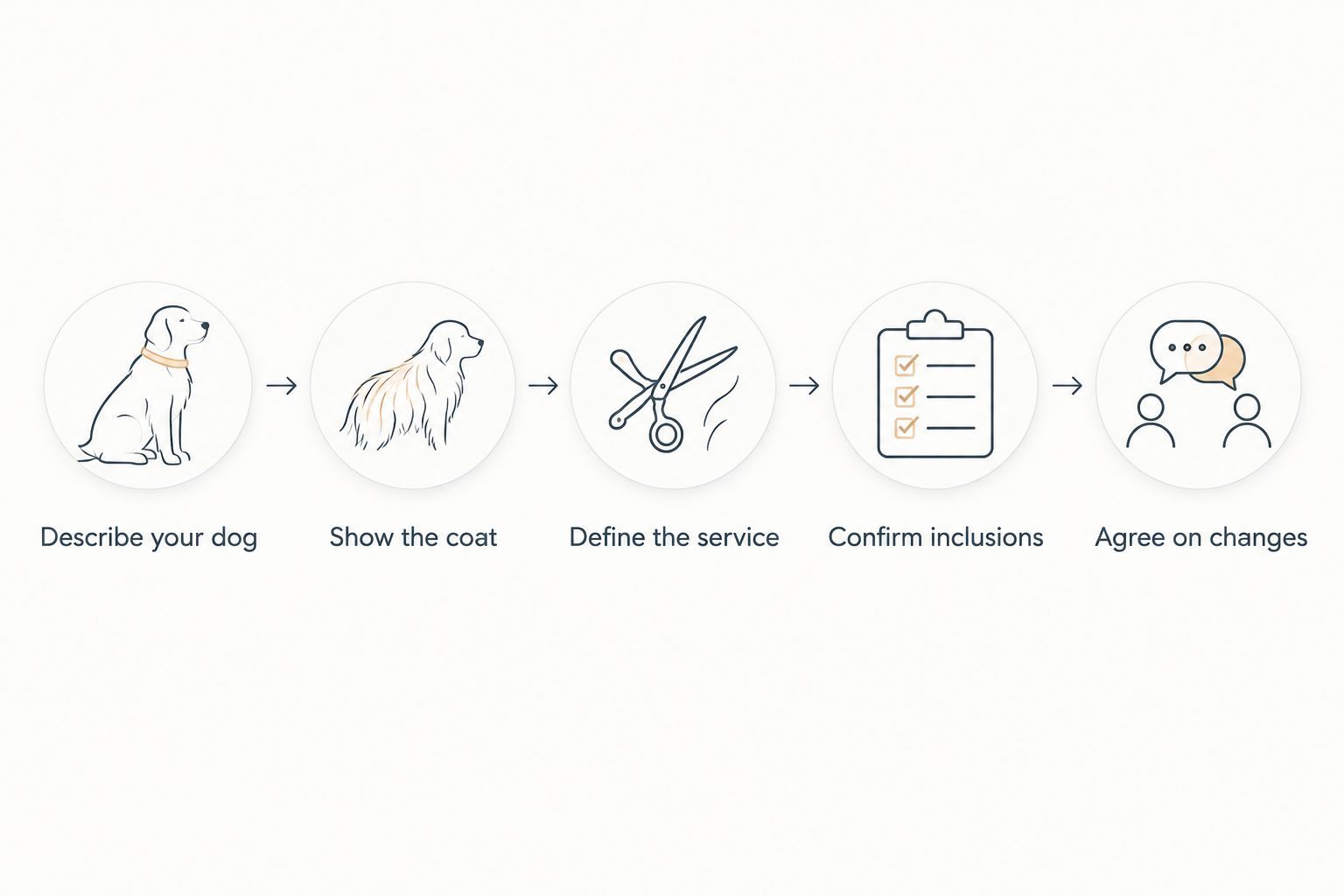 Five stages for requesting a dog grooming quote, from describing your dog to agreeing on changes.