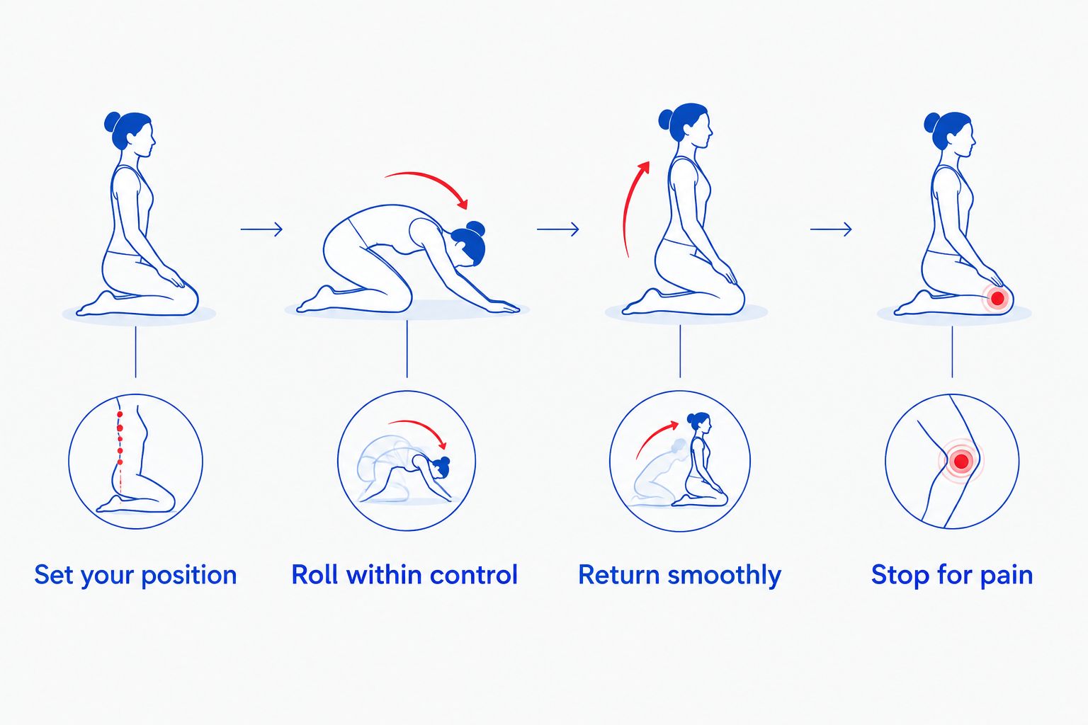 Four checkpoints for a controlled kneeling rollout, from setup to stopping for pain