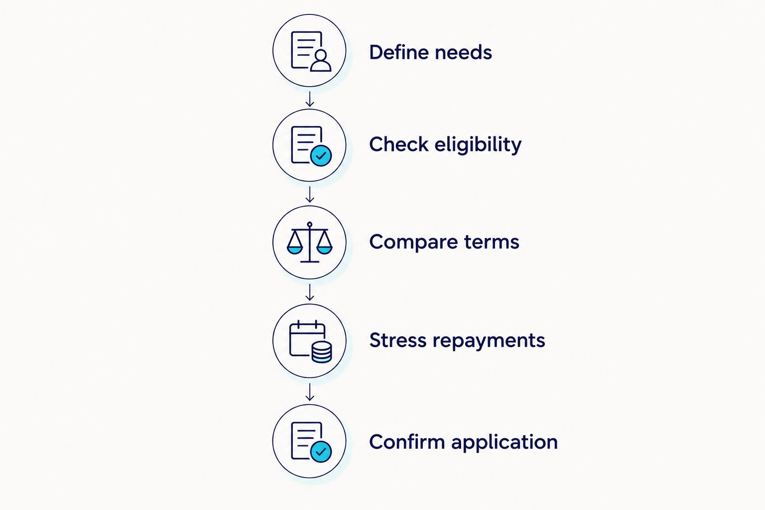 Five steps from defining loan needs to confirming a home loan application