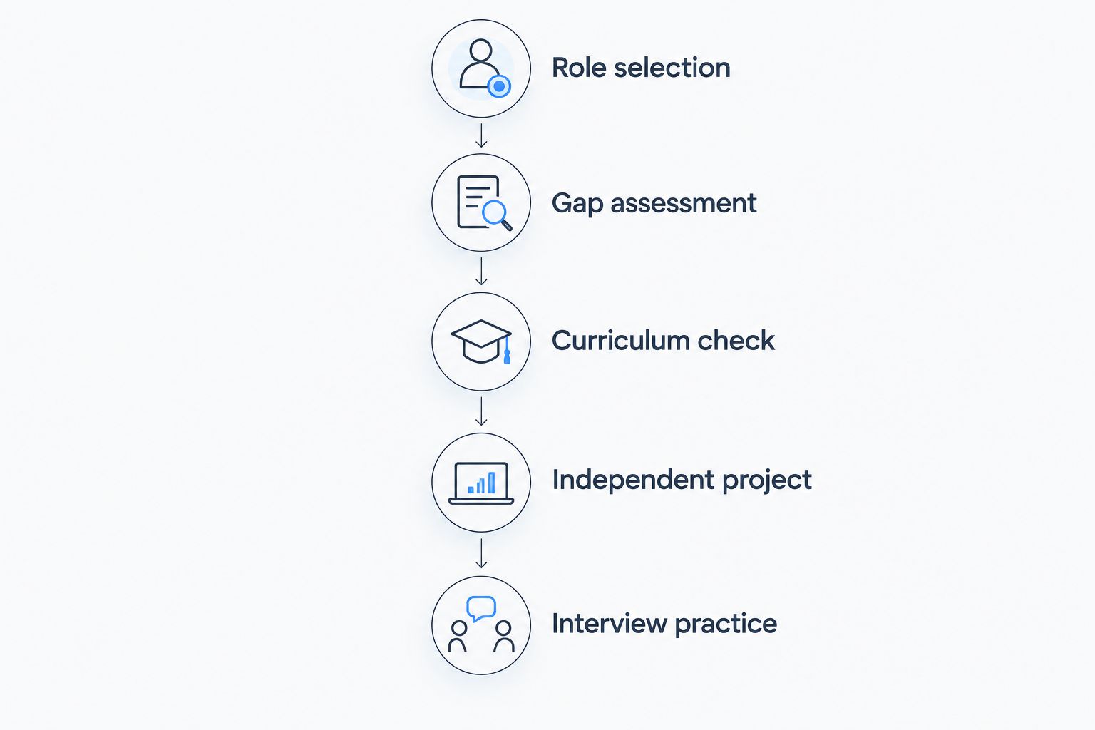Five steps for evaluating a bootcamp against a quant developer target role