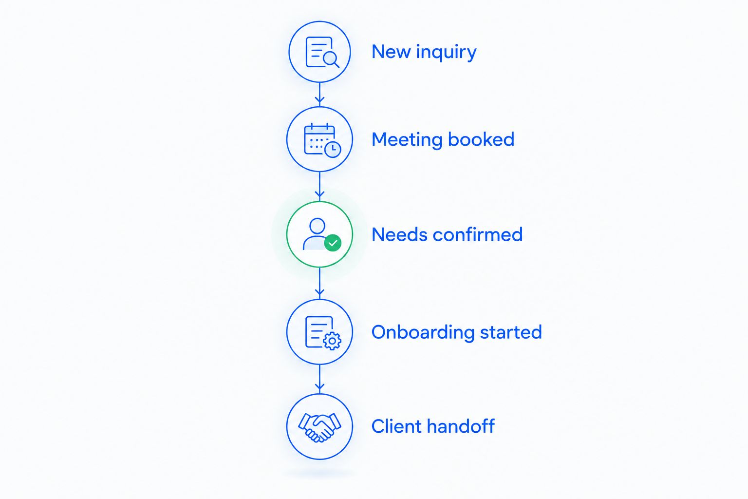 Five relationship stages from a new inquiry through client handoff