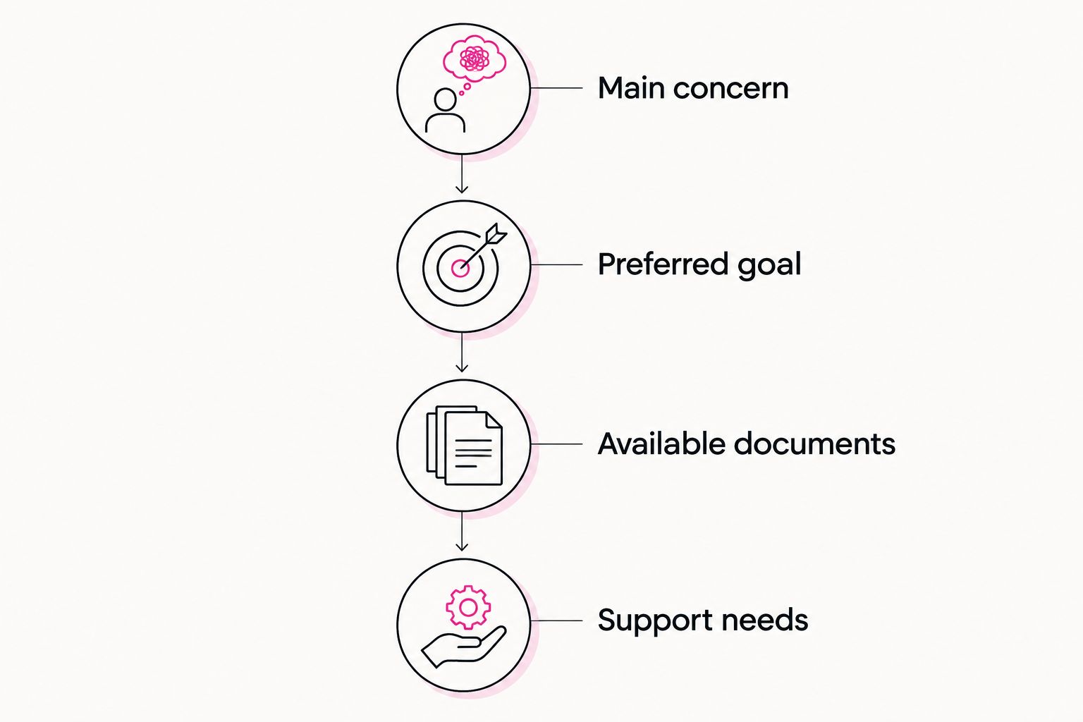 Four parts of a home physiotherapy enquiry: concern, goal, documents and support needs.