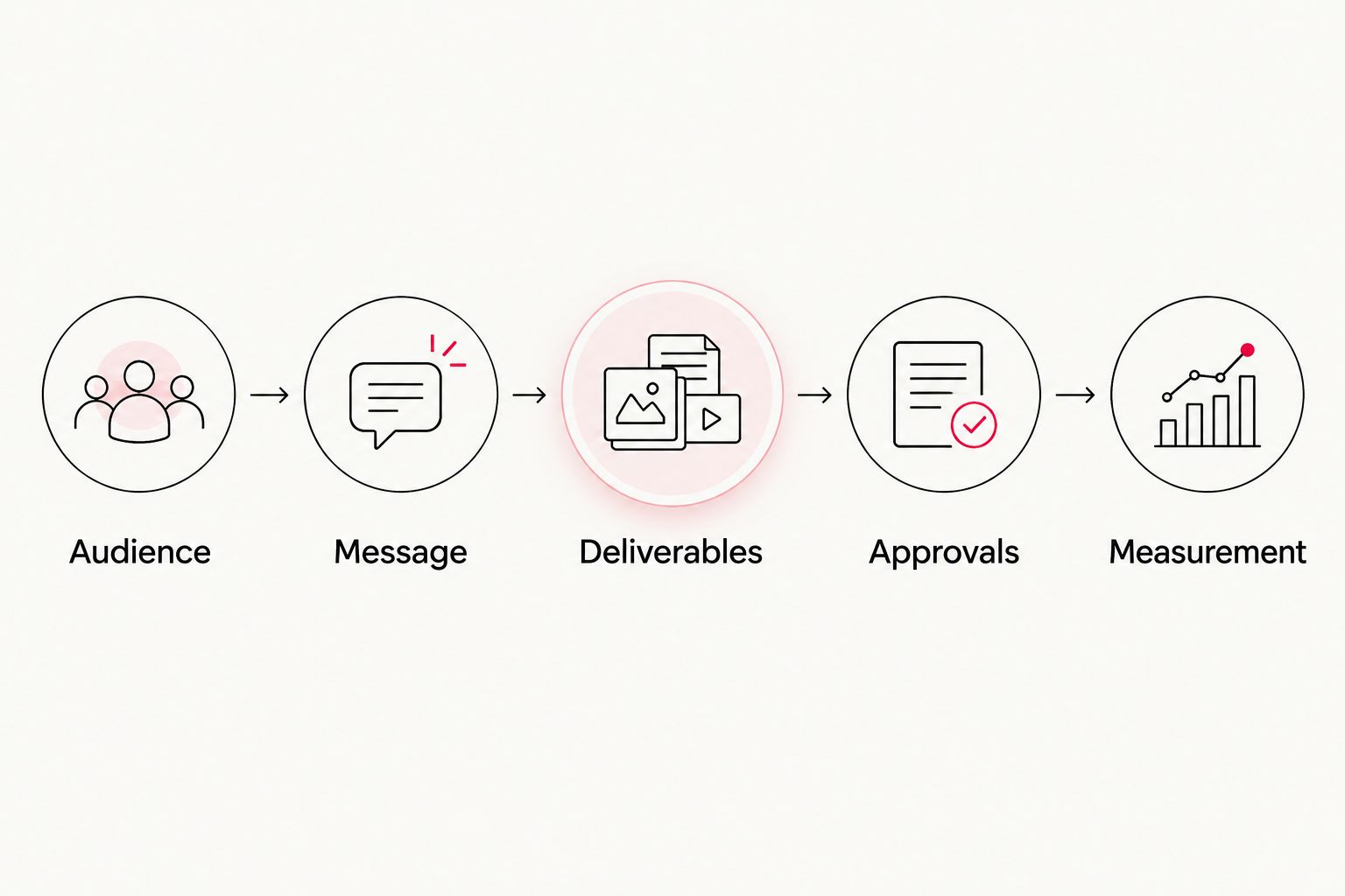 Briefing sequence from audience and message through deliverables, approvals, and measurement