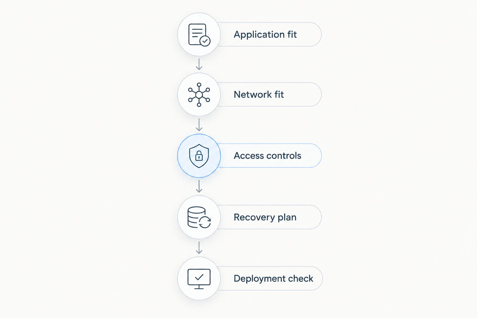 Five deployment checks covering application fit, networking, access, recovery, and final validation.