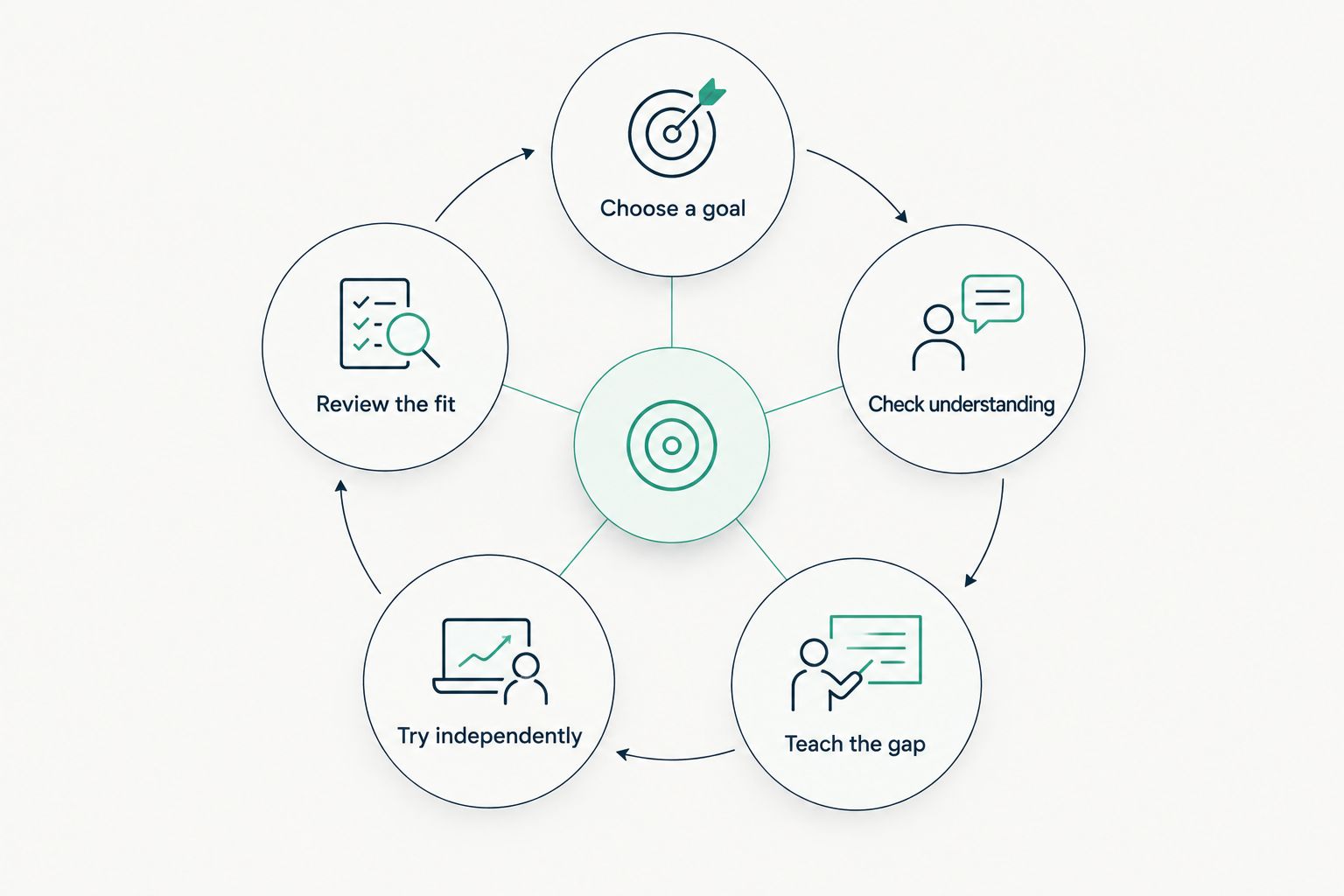 A learning cycle from choosing a goal to reviewing whether the challenge fits