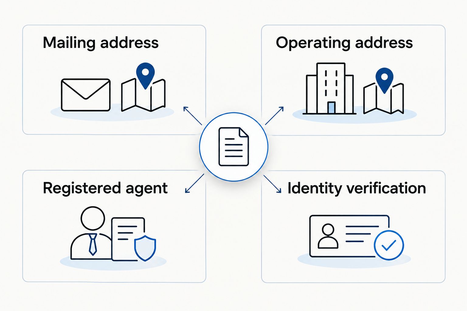Four distinct checks covering mailing address, operating address, registered agent, and identity verification