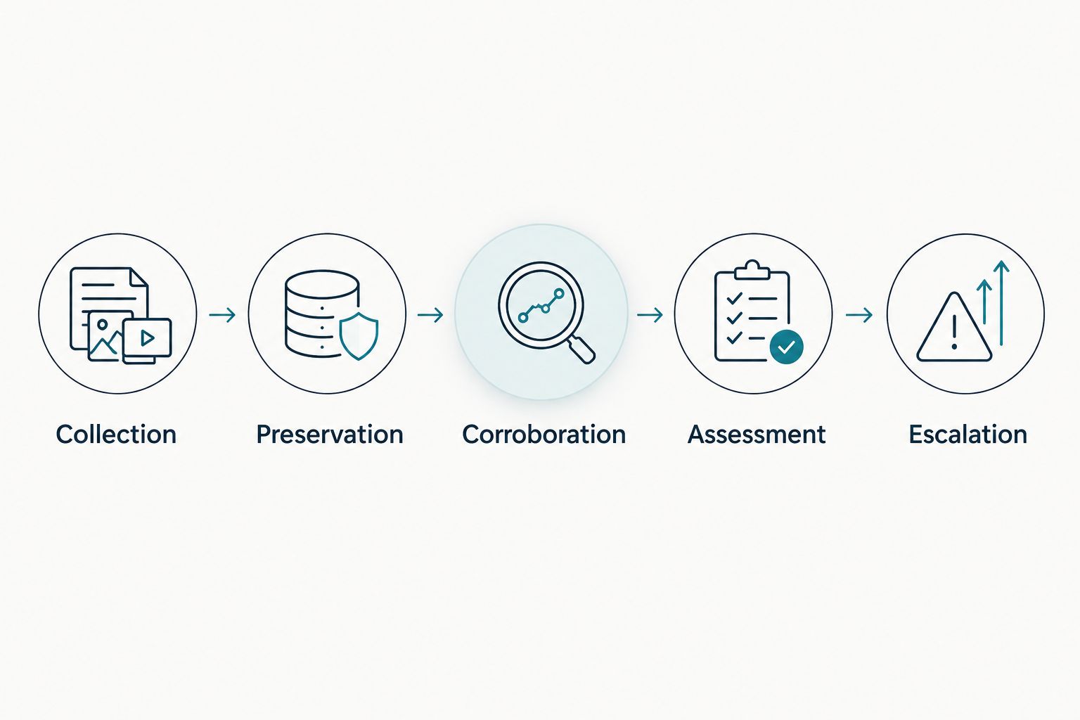 Five stages connecting intelligence collection to an accountable escalation decision.
