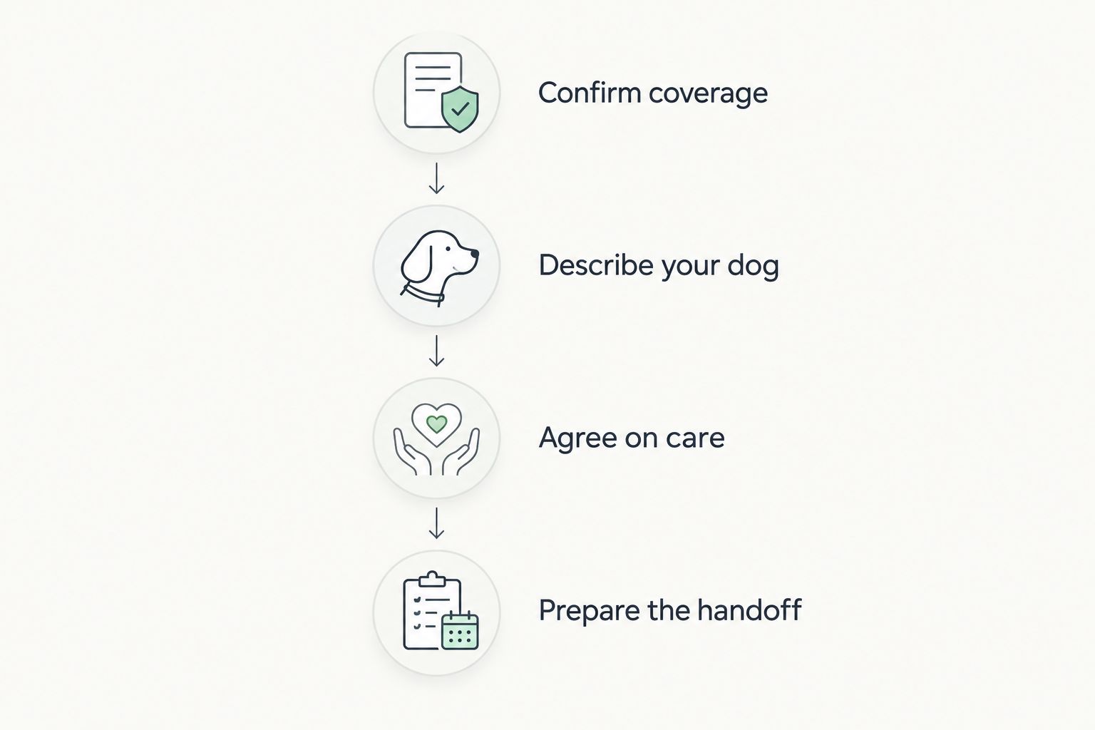 Four stages for choosing a groomer, from confirming coverage to preparing the handoff