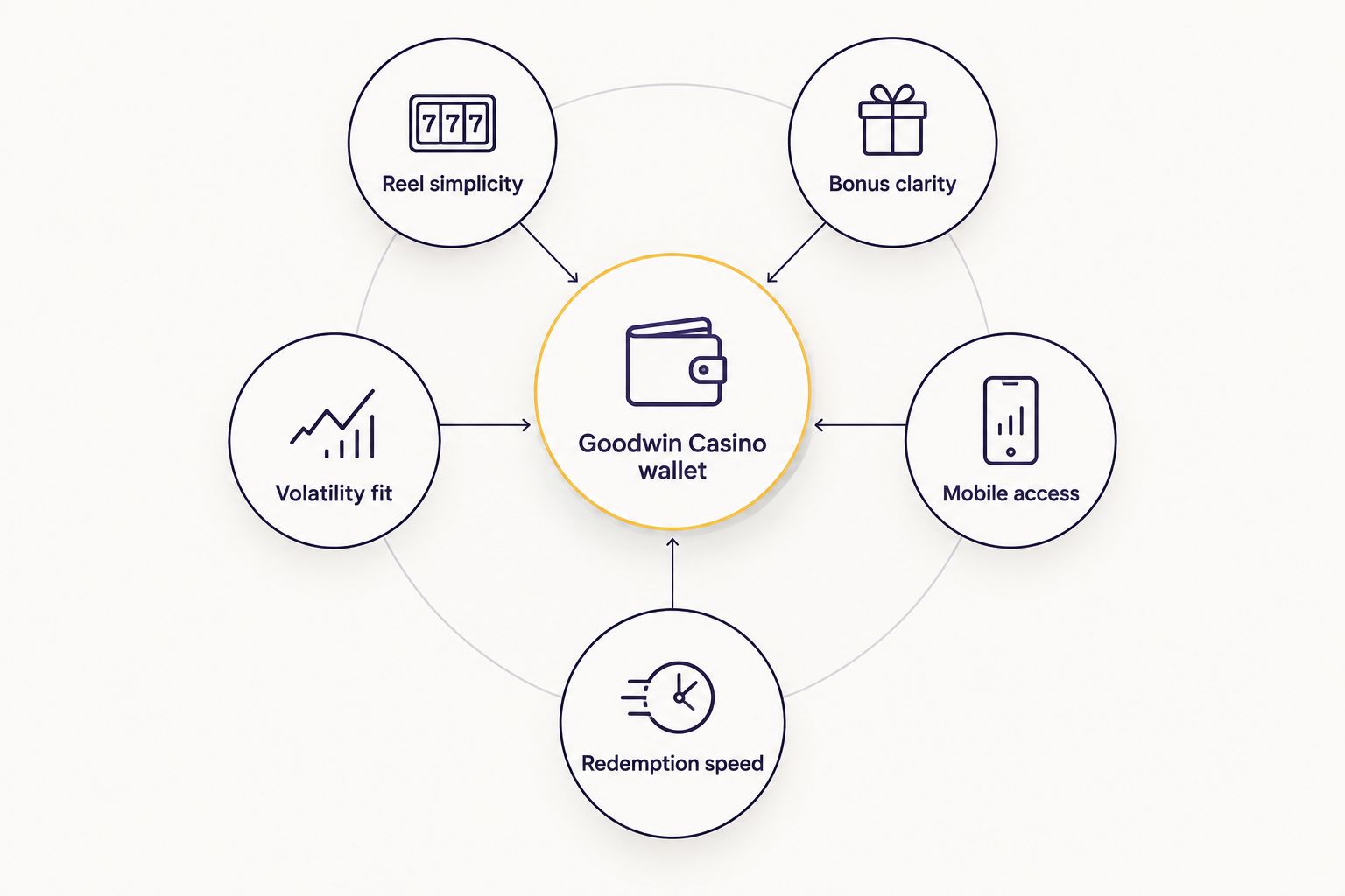 Diagram showing a central wallet connected to five ranking criteria nodes