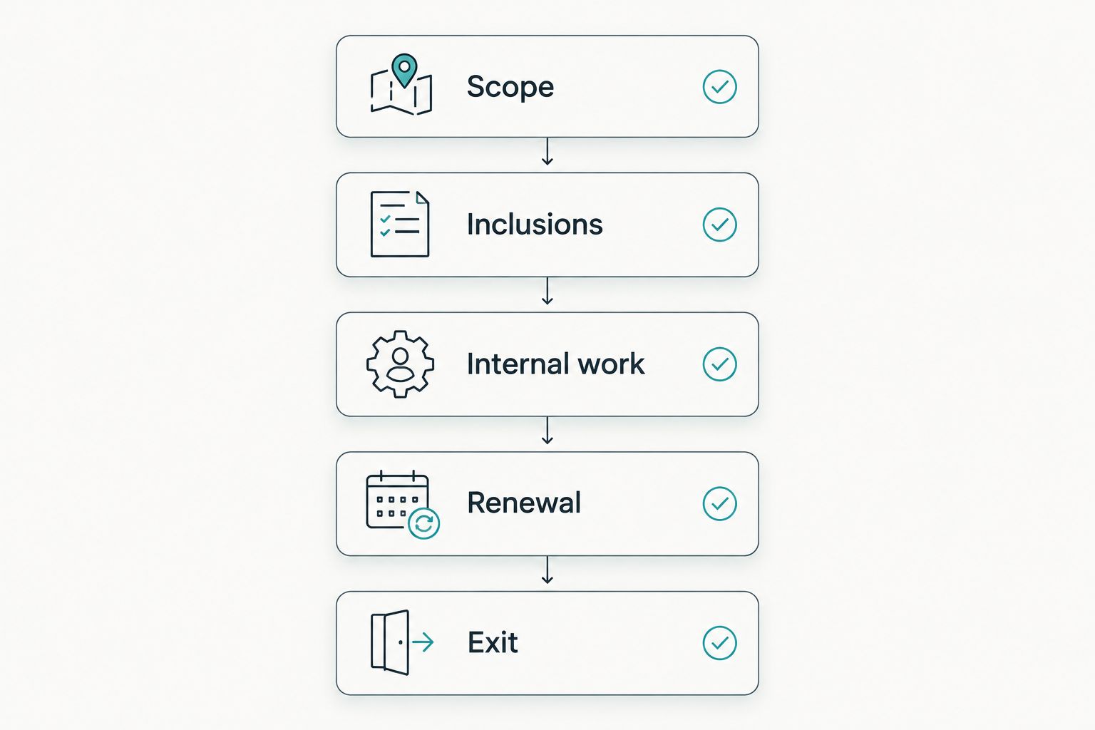 Five checks for comparing compliance software proposals: scope, inclusions, internal work, renewal and exit.