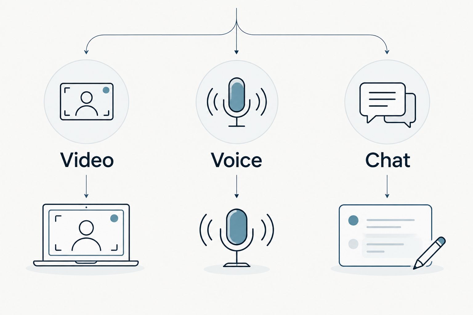 Side-by-side diagram of video, voice and chat therapy formats