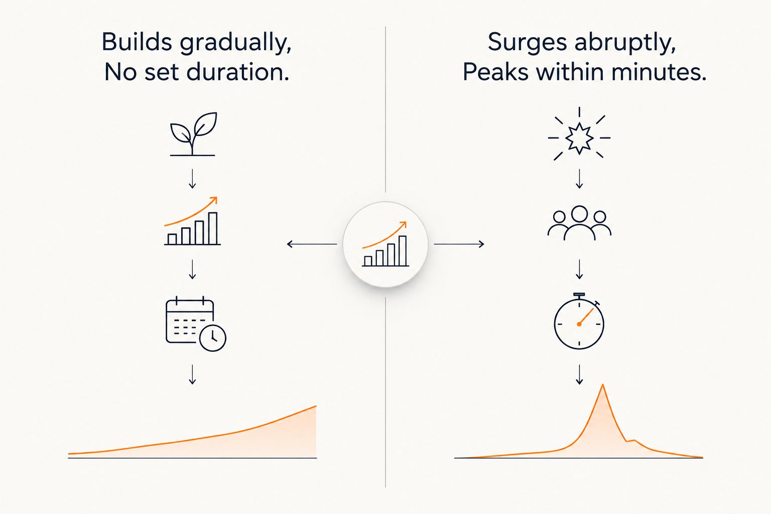 Two-column diagram contrasting gradually building anxiety with an abrupt panic surge