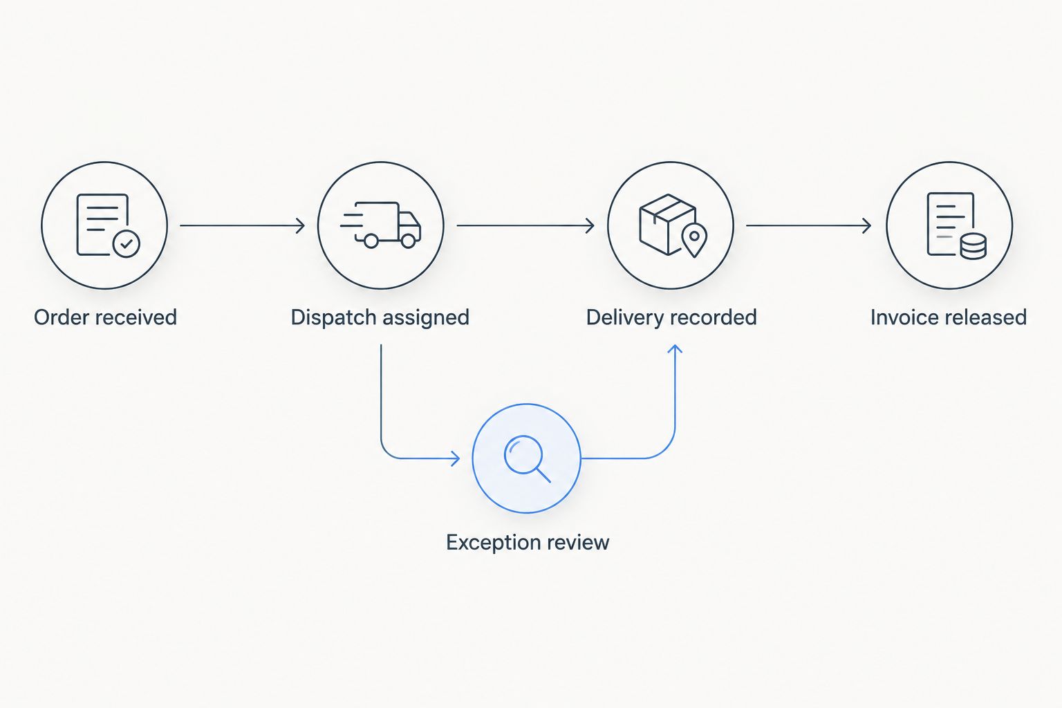 Shipment workflow from order receipt to invoice release, with an exception review branch.