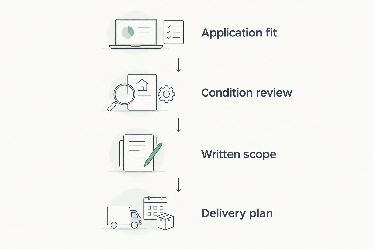Four buying gates covering application fit, condition review, written scope, and delivery planning