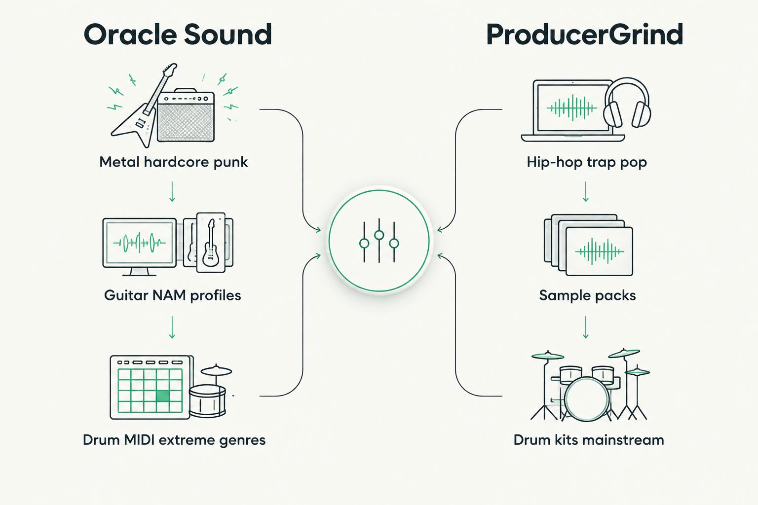 Two-column comparison of Oracle Sound and ProducerGrind product focus