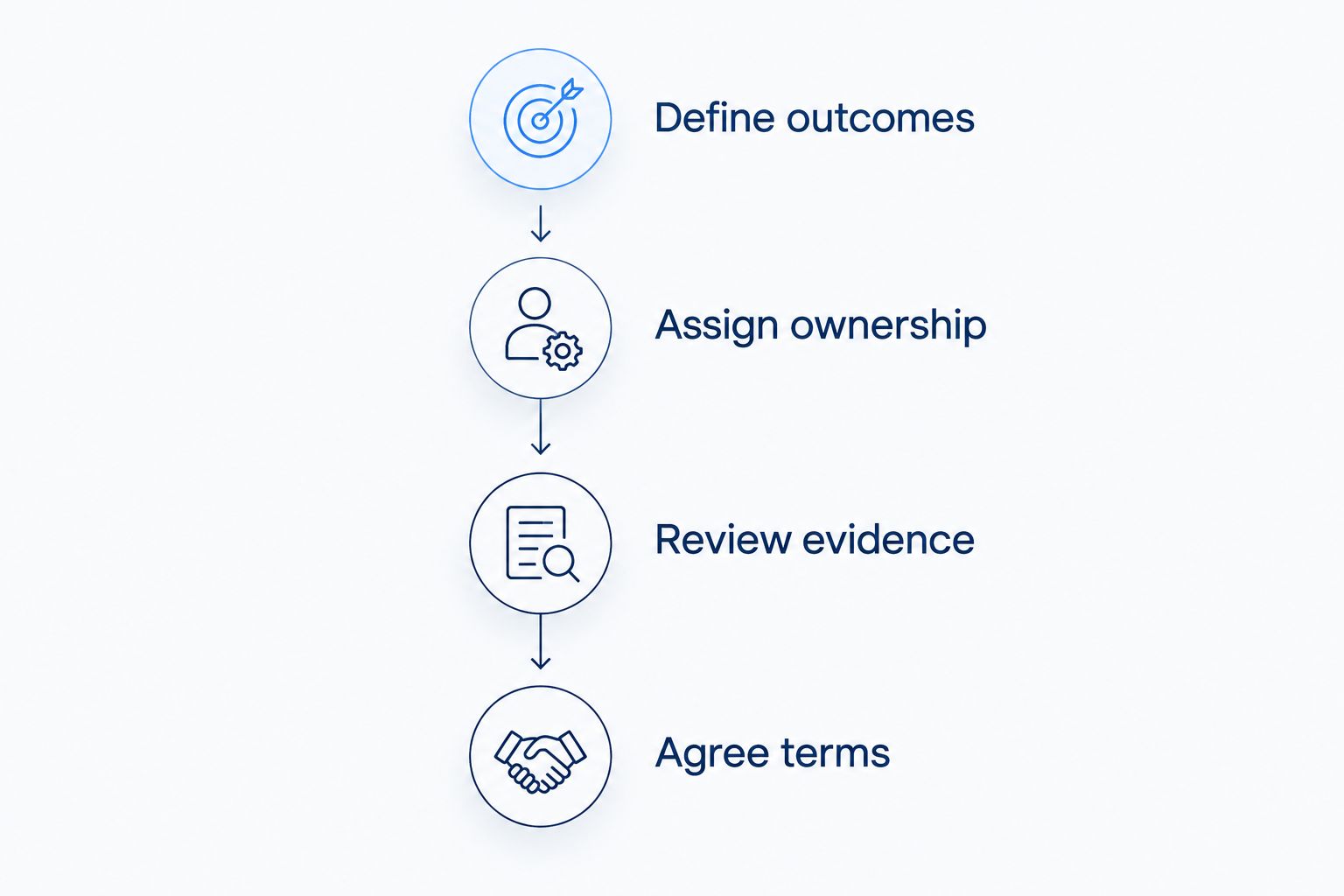 Four stages for evaluating an agency, from defining outcomes to agreeing contract terms