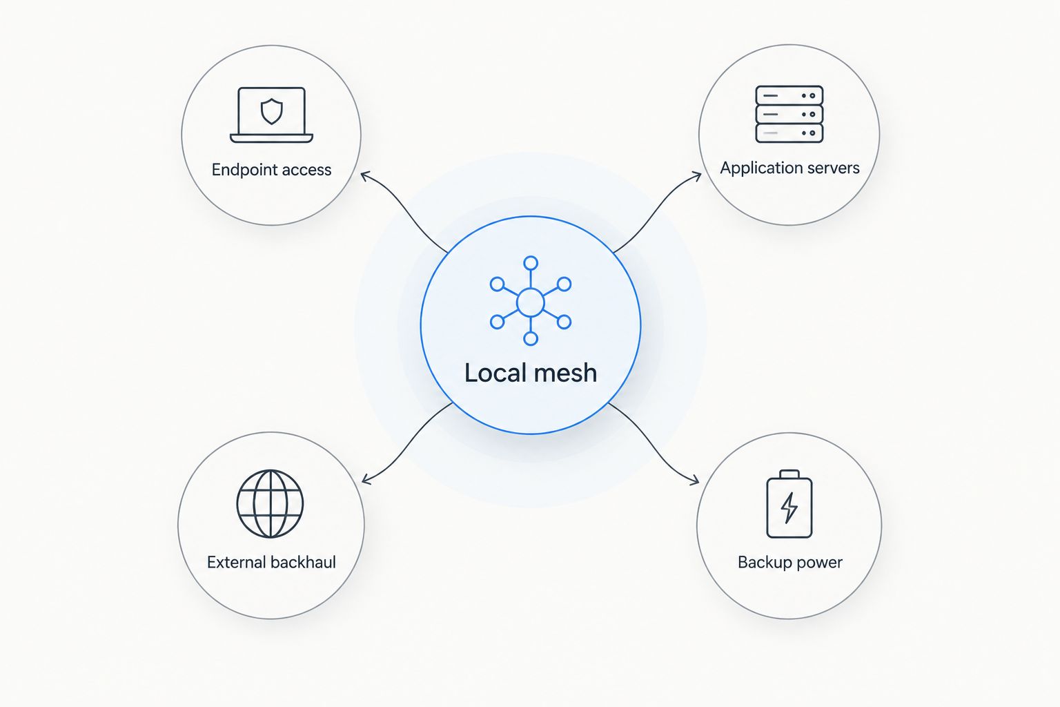 Local mesh connected to endpoint access, application servers, external backhaul, and backup power