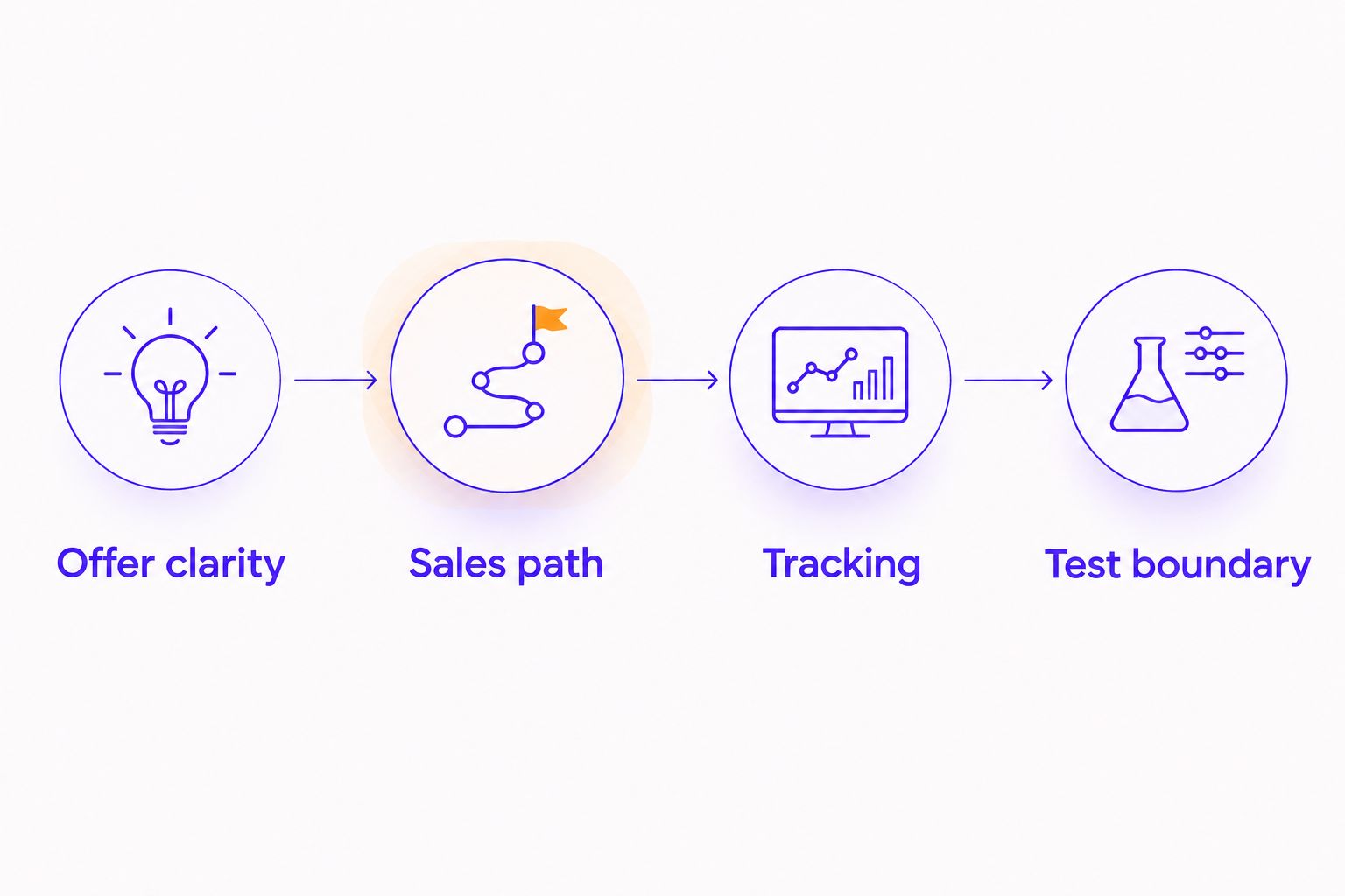 Four planning steps: offer clarity, sales path, tracking, and test boundary.