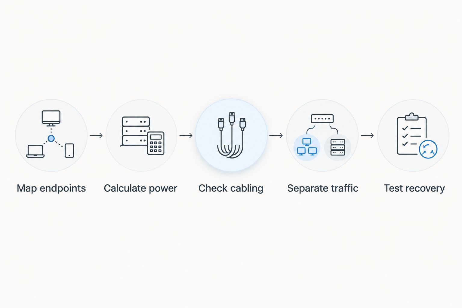 Deployment sequence from endpoint inventory through power, cabling, traffic separation and recovery testing.