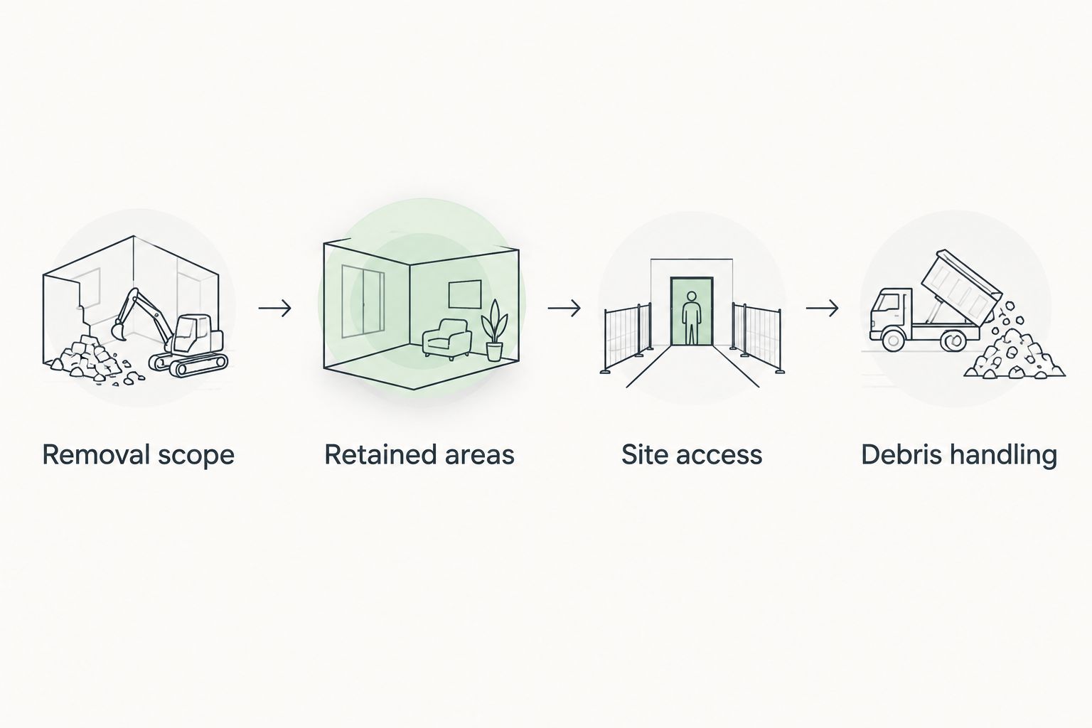 Four parts of a demolition request: removal scope, retained areas, site access, and debris handling